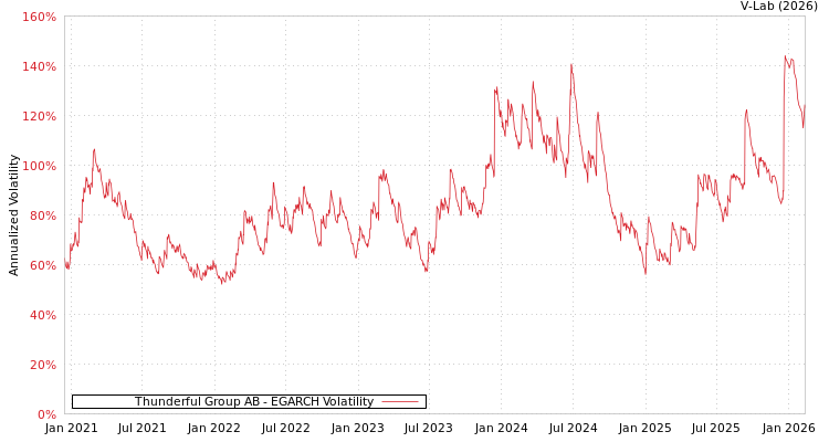 graph of Thunderful Group AB EGARCH