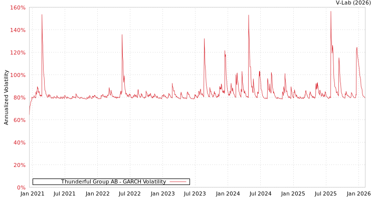 graph of Thunderful Group AB GARCH
