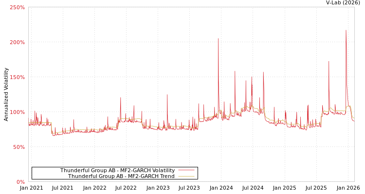 graph of Thunderful Group AB MF2-GARCH