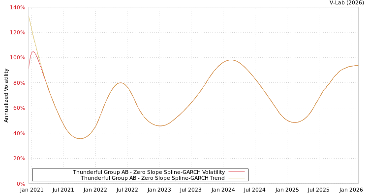 graph of Thunderful Group AB S0GARCH