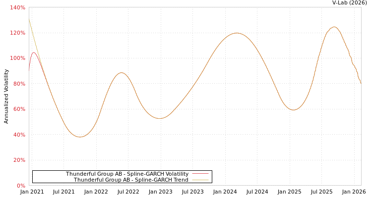 graph of Thunderful Group AB SGARCH