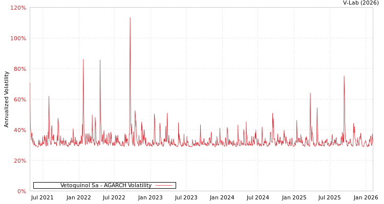 graph of Vetoquinol Sa AGARCH