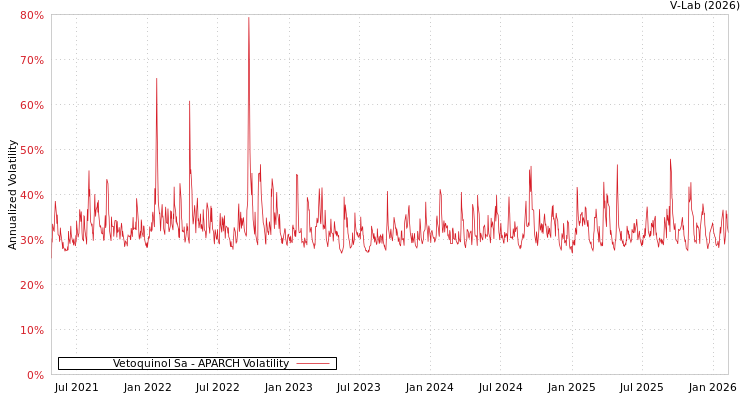 graph of Vetoquinol Sa APARCH