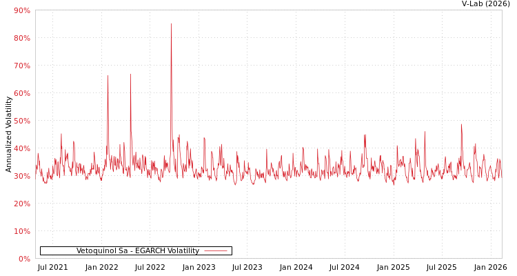 graph of Vetoquinol Sa EGARCH