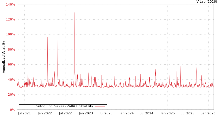 graph of Vetoquinol Sa GJR-GARCH