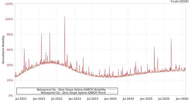 graph of Vetoquinol Sa S0GARCH