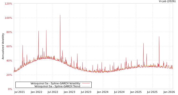 graph of Vetoquinol Sa SGARCH