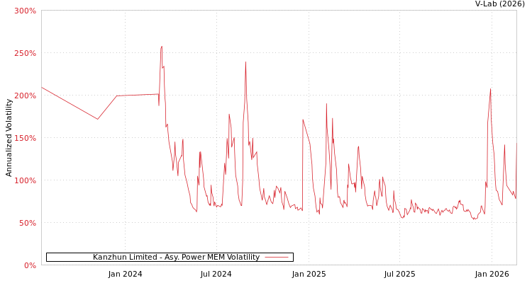 graph of Kanzhun Limited APMEM