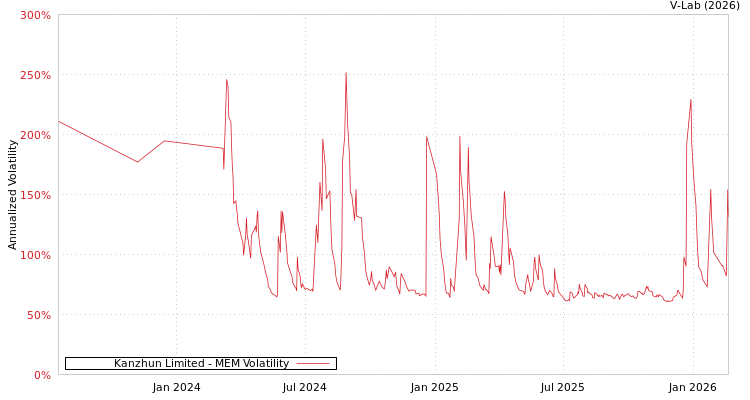 graph of Kanzhun Limited MEM