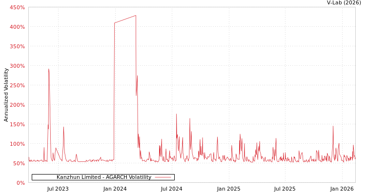 graph of Kanzhun Limited AGARCH