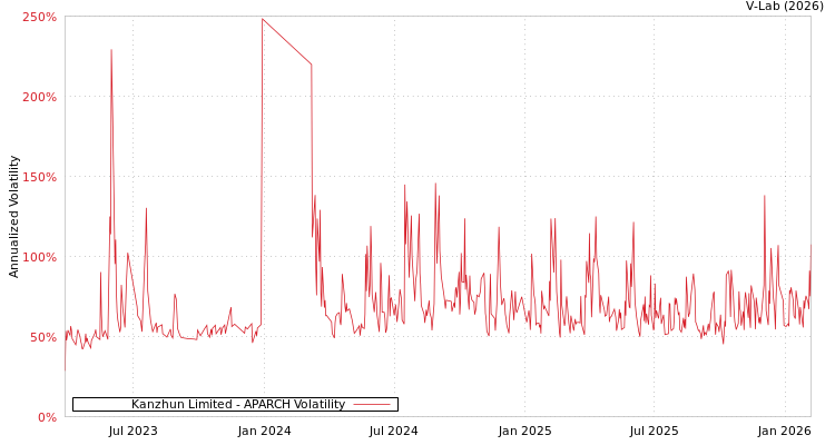 graph of Kanzhun Limited APARCH