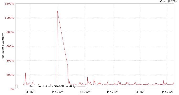 graph of Kanzhun Limited EGARCH