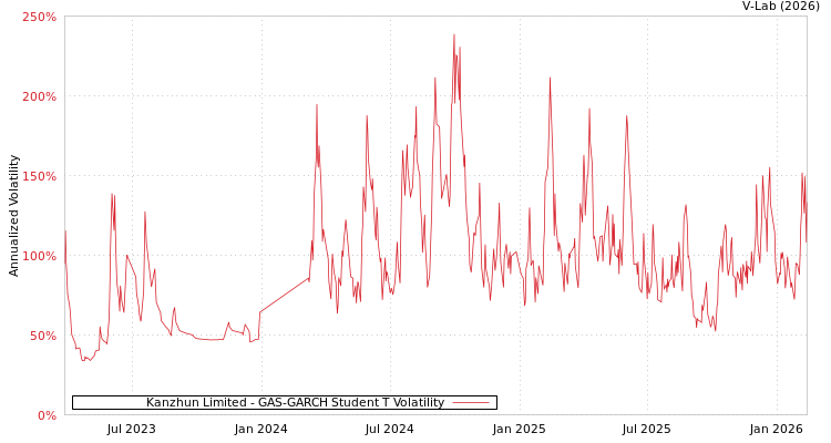 graph of Kanzhun Limited GAS-GARCH-T