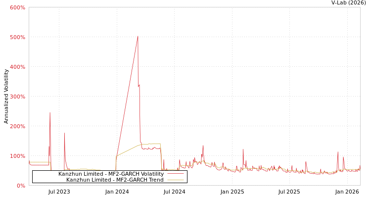 graph of Kanzhun Limited MF2-GARCH