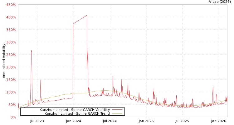 graph of Kanzhun Limited SGARCH