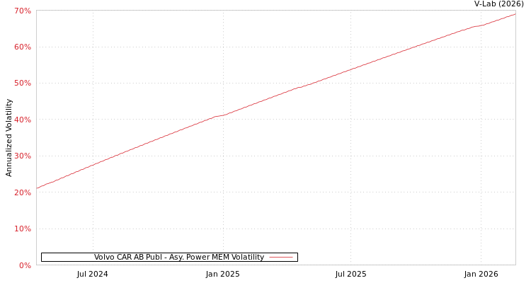 graph of Volvo CAR AB Publ APMEM