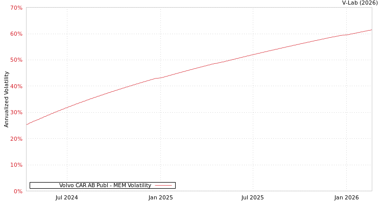 graph of Volvo CAR AB Publ MEM
