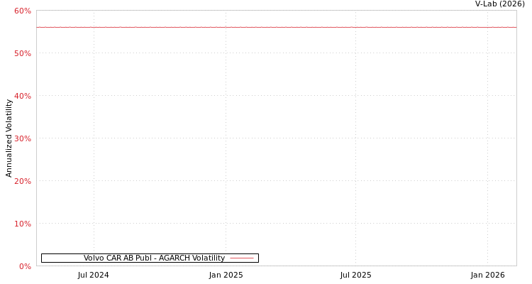 graph of Volvo CAR AB Publ AGARCH