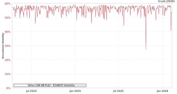 graph of Volvo CAR AB Publ EGARCH