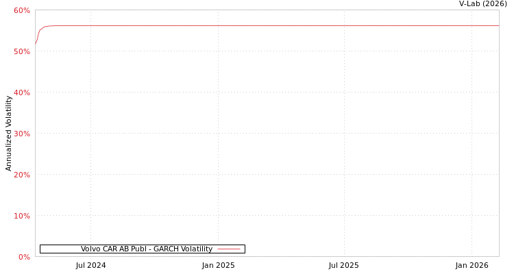 graph of Volvo CAR AB Publ GARCH