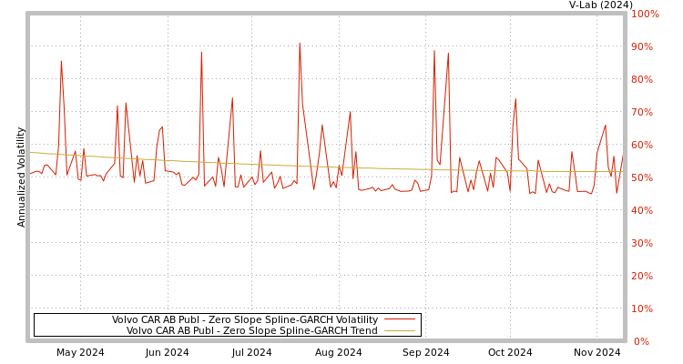 V-Lab: Volvo CAR AB Publ Zero Slope Spline-GARCH Volatility Analysis