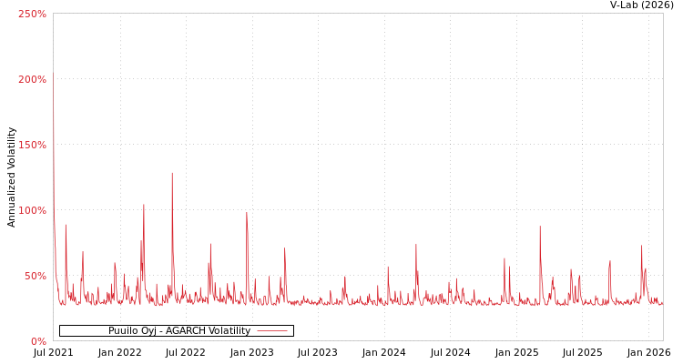 graph of Puuilo Oyj AGARCH