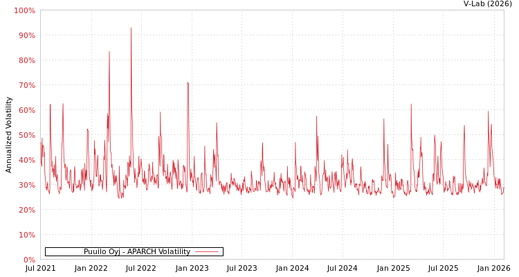 graph of Puuilo Oyj APARCH