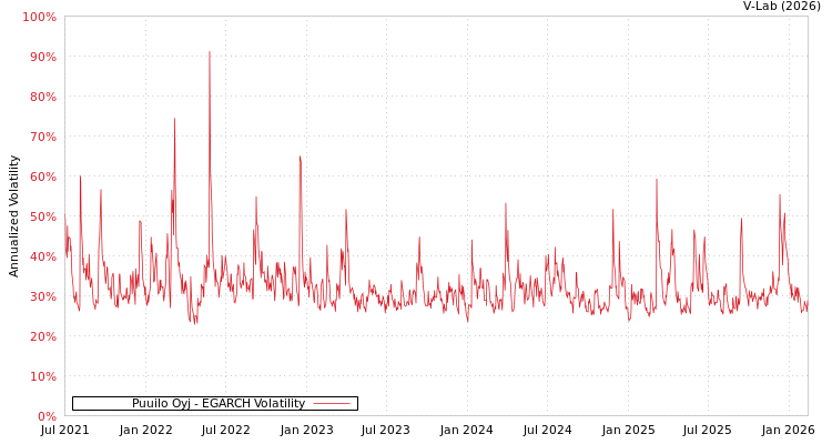 graph of Puuilo Oyj EGARCH