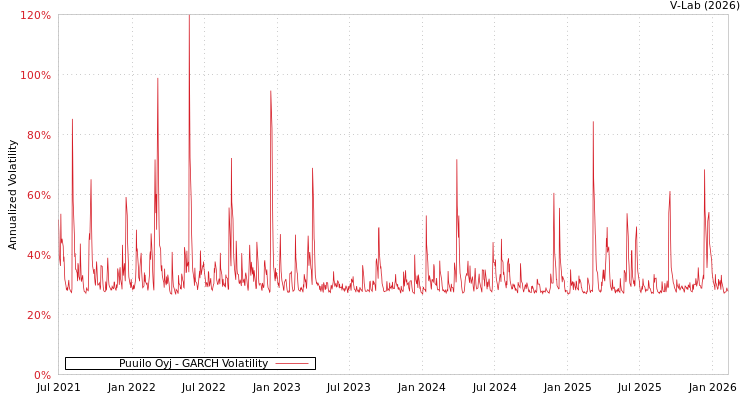 graph of Puuilo Oyj GARCH