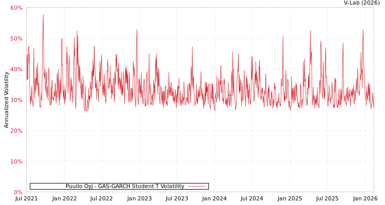 graph of Puuilo Oyj GAS-GARCH-T