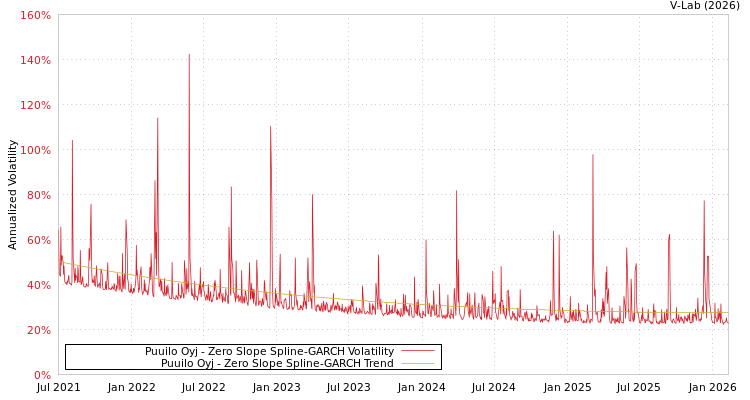 graph of Puuilo Oyj S0GARCH