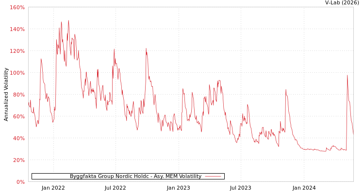 graph of Byggfakta Group Nordic Holdc AMEM