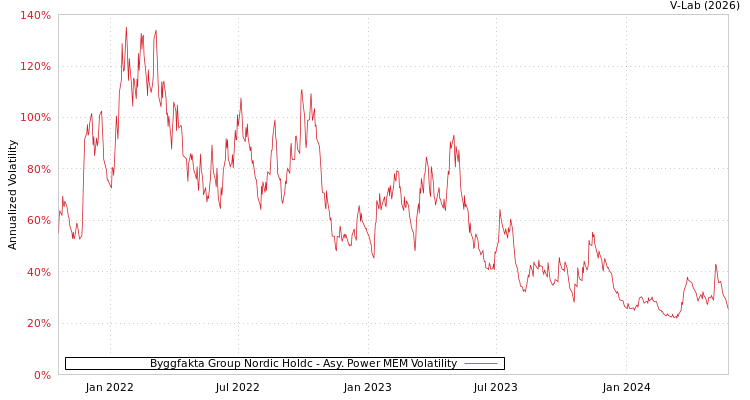 graph of Byggfakta Group Nordic Holdc APMEM