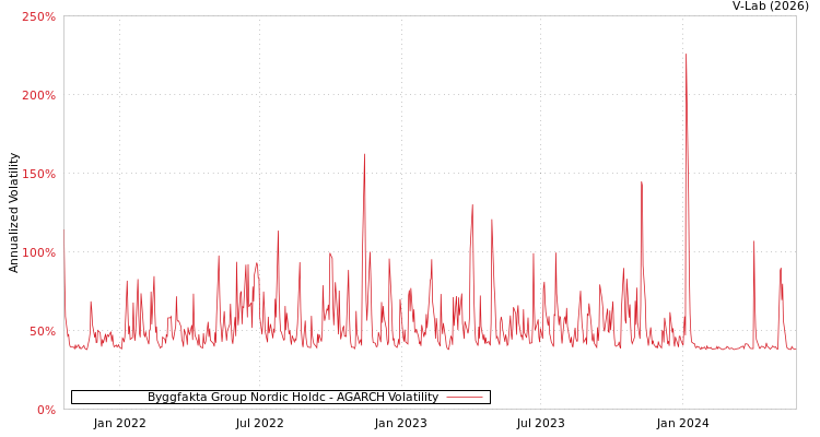 graph of Byggfakta Group Nordic Holdc AGARCH