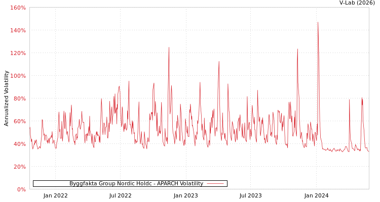 graph of Byggfakta Group Nordic Holdc APARCH