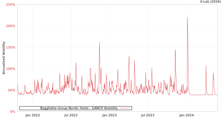 graph of Byggfakta Group Nordic Holdc GARCH