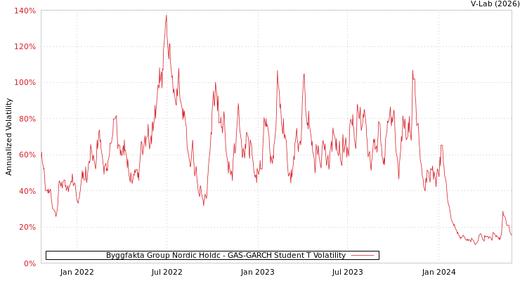 graph of Byggfakta Group Nordic Holdc GAS-GARCH-T