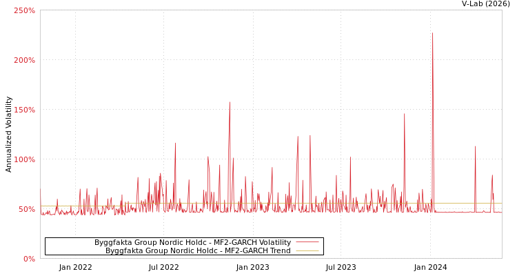 graph of Byggfakta Group Nordic Holdc MF2-GARCH
