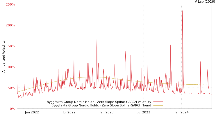 graph of Byggfakta Group Nordic Holdc S0GARCH