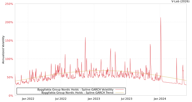 graph of Byggfakta Group Nordic Holdc SGARCH