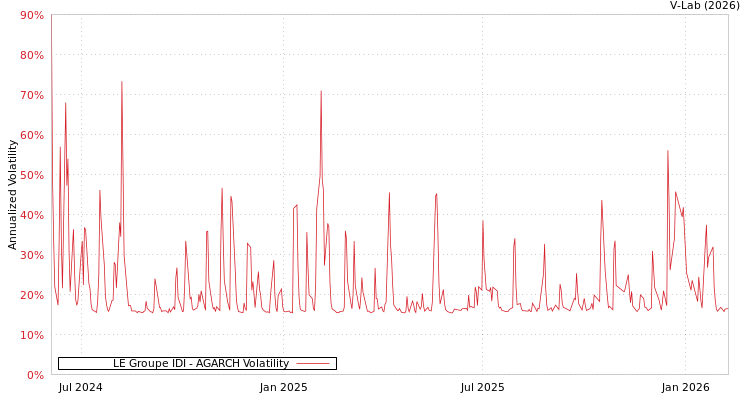 graph of LE Groupe IDI AGARCH