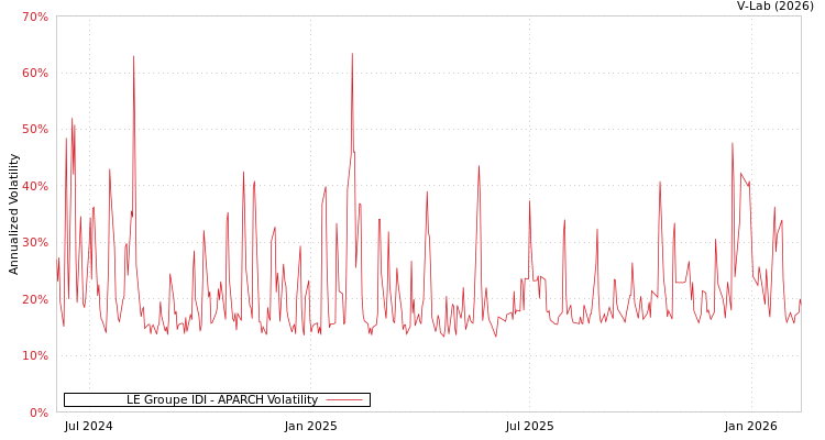 graph of LE Groupe IDI APARCH
