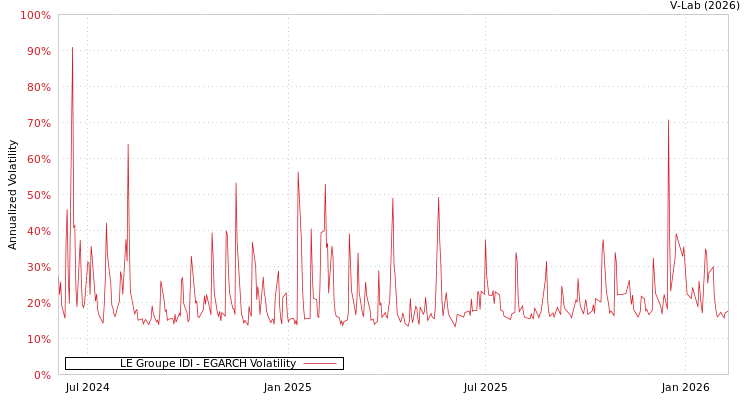 graph of LE Groupe IDI EGARCH