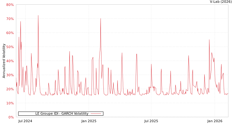graph of LE Groupe IDI GARCH