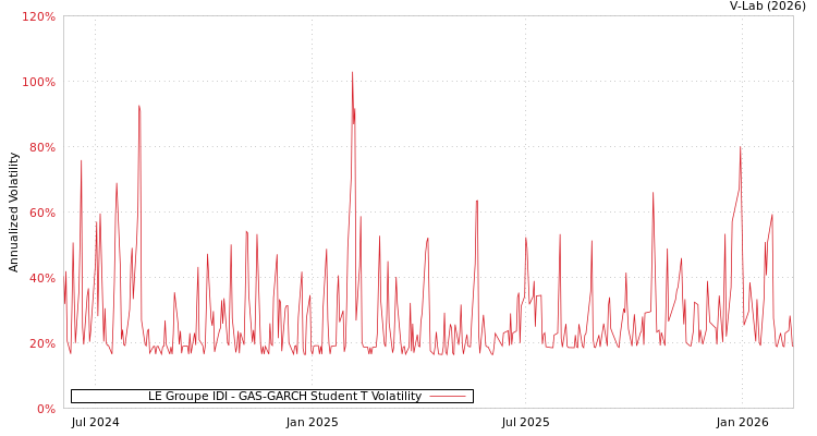 graph of LE Groupe IDI GAS-GARCH-T
