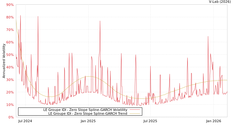 graph of LE Groupe IDI S0GARCH