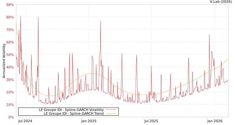 graph of LE Groupe IDI SGARCH