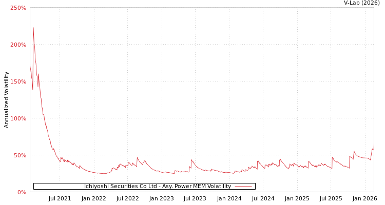 graph of Ichiyoshi Securities Co Ltd APMEM