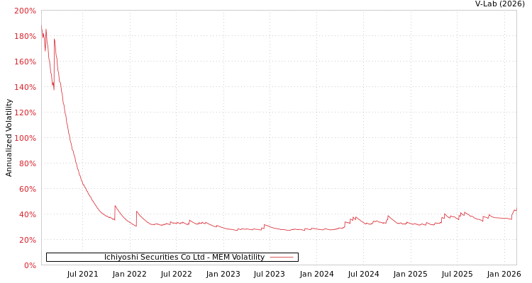 graph of Ichiyoshi Securities Co Ltd MEM