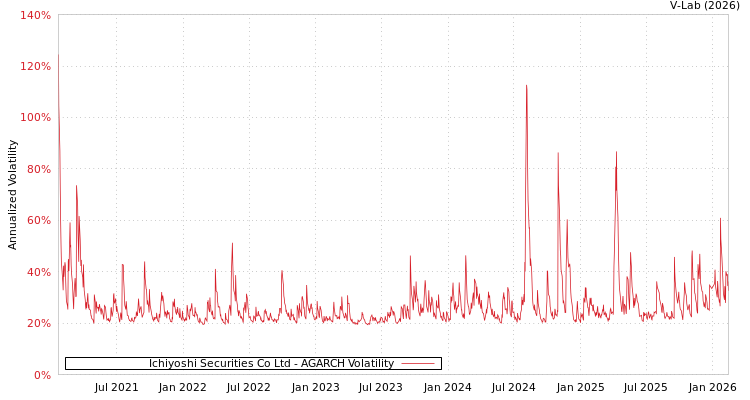 graph of Ichiyoshi Securities Co Ltd AGARCH